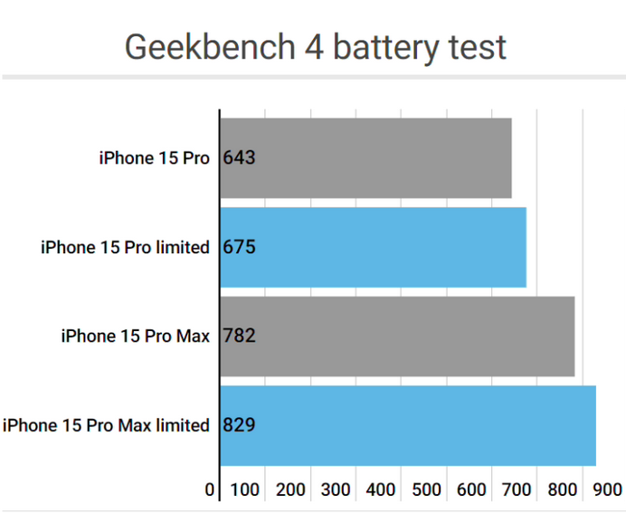 普宁apple维修站iPhone15Pro的ProMotion高刷功能耗电吗