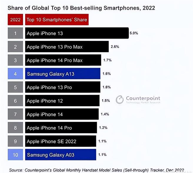 普宁苹果维修分享:为什么iPhone14的销量不如iPhone13? 