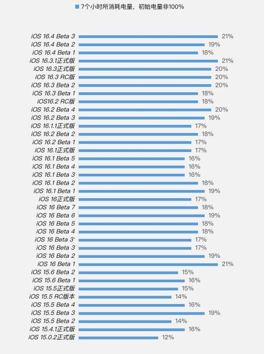 普宁苹果手机维修分享iOS 16.4 Beta 3续航跑分等测试结果汇总 