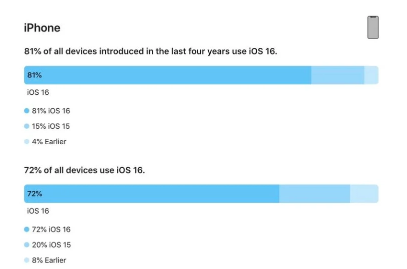 普宁苹果手机维修分享iOS 16 / iPadOS 16 安装率 