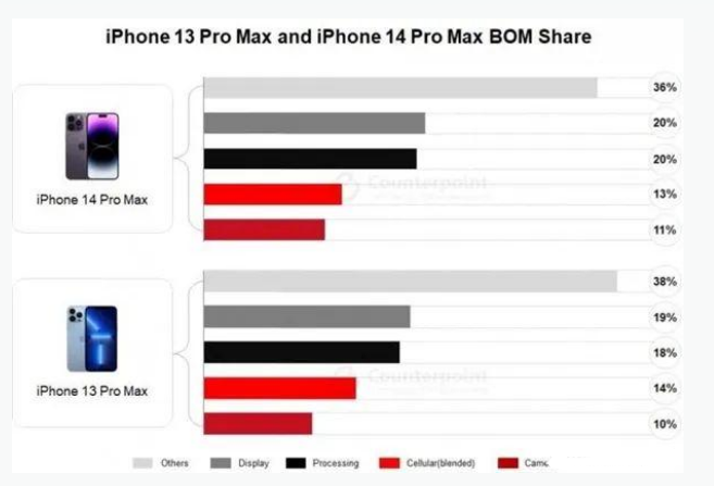 普宁苹果手机维修分享iPhone 14 Pro的成本和利润 