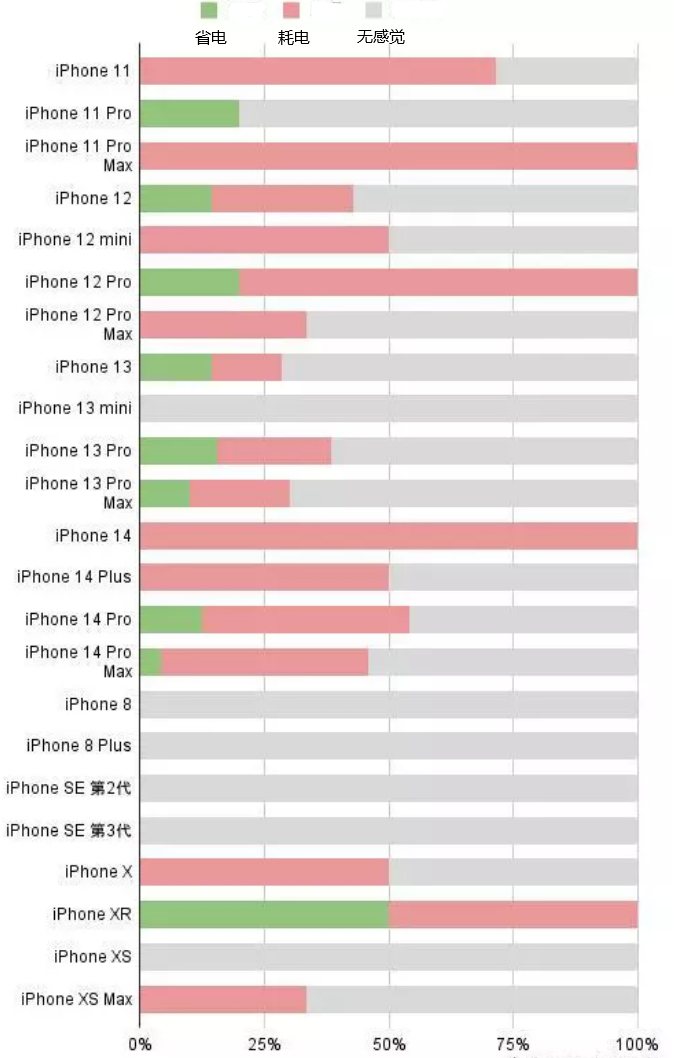 普宁苹果手机维修分享iOS16.2太耗电怎么办？iOS16.2续航不好可以降级吗？ 