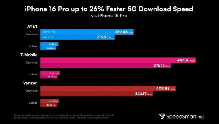 普宁苹果手机维修分享iPhone 16 Pro 系列的 5G 速度 